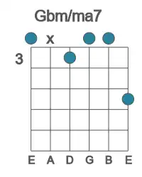 Guitar voicing #1 of the Gb m&#x2F;ma7 chord